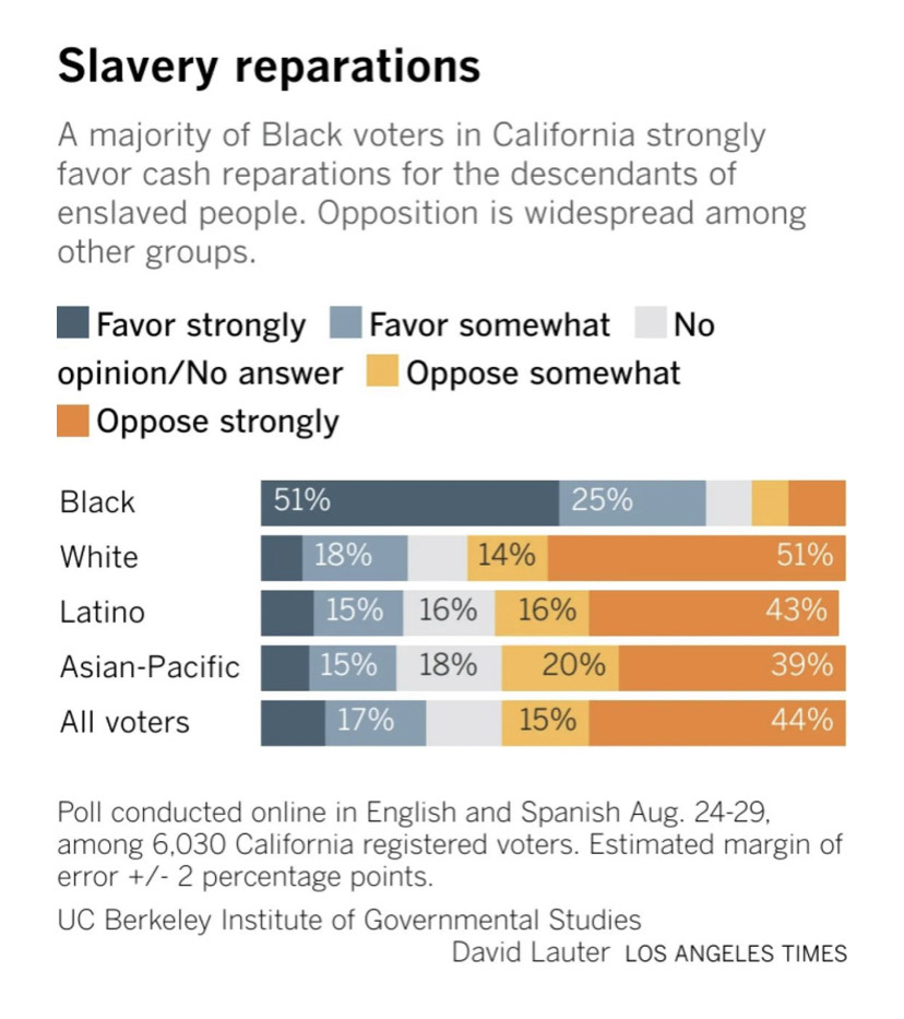 最新民调：过半数加州人强烈反对给黑人现金赔偿